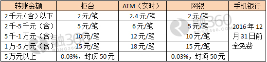 跨行异地2万手续费多少