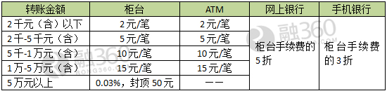 跨行异地2万手续费多少