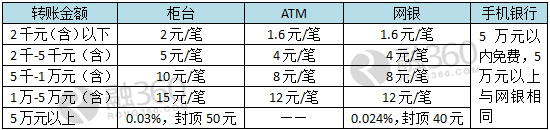 跨行异地2万手续费多少