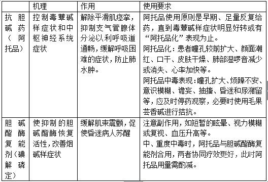 护理学基础学习指导:有机磷中毒相关考点总结