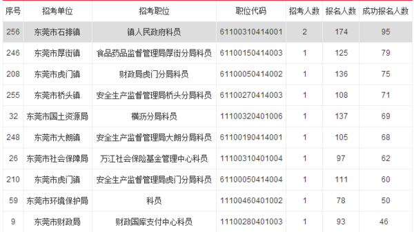 2016广东省考东莞市职位表下载_广东公务员职