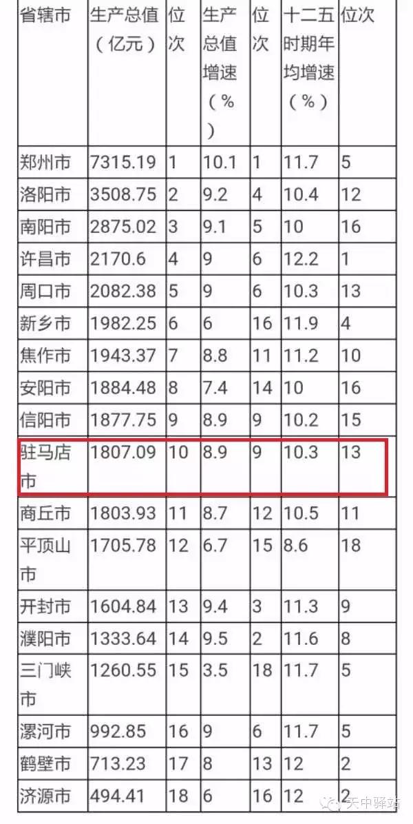 驻马店gdp有多少_河南各县gdp2018 河南各市2018GDP