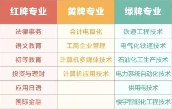本科专业就业形势预警分析:法学连续亮红灯!
