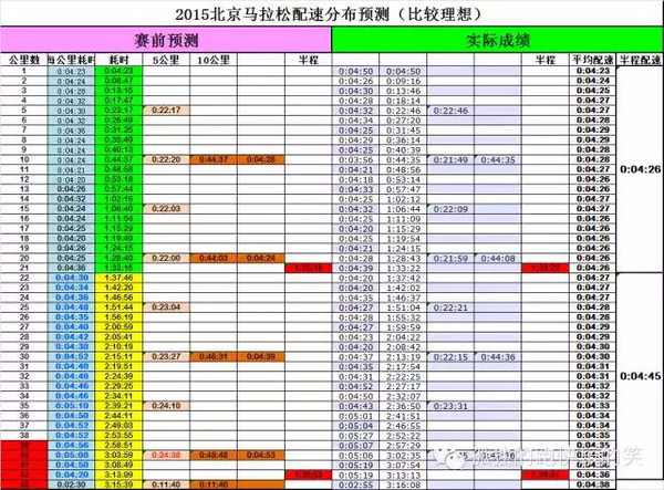 半马配速对照表