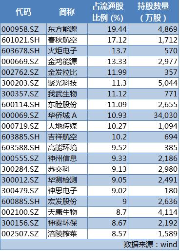 社保基金持股