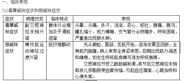 16上海医疗事业单位招聘知识点:有机磷中毒考