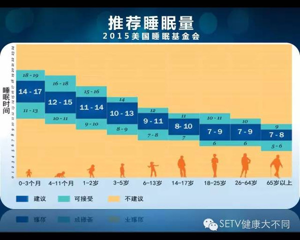 为了保证学生睡眠时间,落实"健康第一"的思想,从2007年开始,上海市