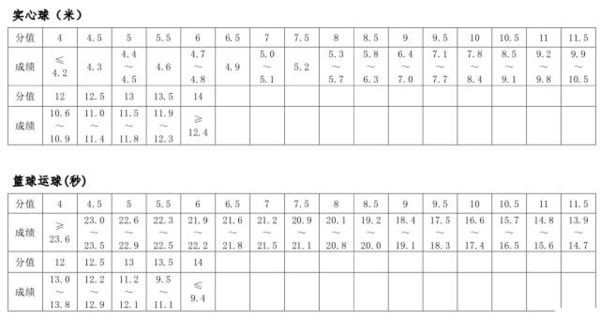 权威!2016年郑州市中招体育考试评分标准