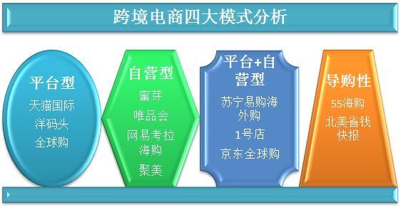 分析B2B、B2B2C等模式受国家政策变动的影