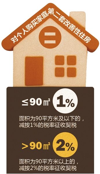 三部委:房地产交易环节契税、营业税优惠政策