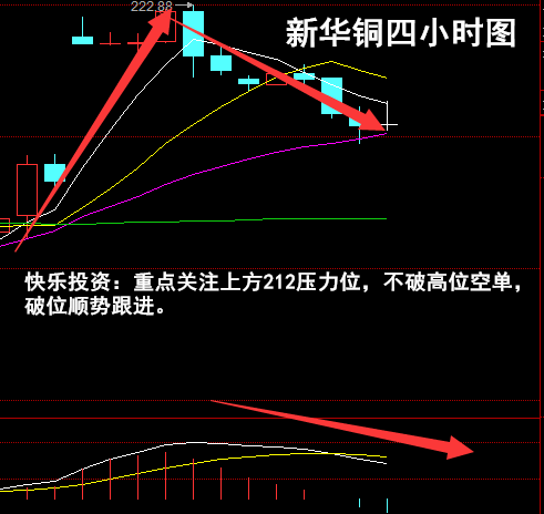 四小时图行情运行于四小轨，周五行情在下轨204一线暂时得到支撑。并有反弹，收取一根十字星。下方MACD空头能量继续向下散发但是能量柱有所缩减。从均线系统来看行情在10日均线受阻。下主关注204-200一线支撑！综合来看，在大趋势空头的情况下，下周各项指标看好高位做空的思路！