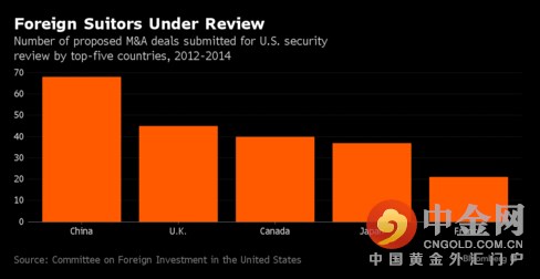 目前，委员会正在审查中国化工集团收购先正达、紫光集团收购西部数据15%股权和重庆财团芝加哥证券交易所这三件案例。