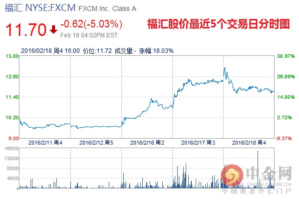 福汇股价连续两日录得两位数涨幅 动因是什么？