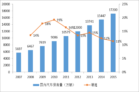 国内汽车保有量超1.7亿辆