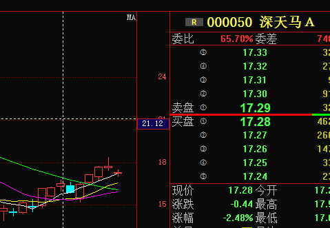 深天马A:主力开始加仓!后期有望直线拉升!