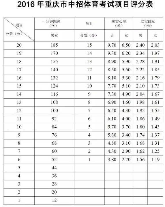 2016年重庆"中考体测评分表"出炉