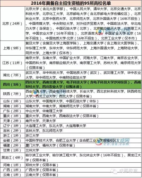 中国科技大学2016自主招生名单公布。