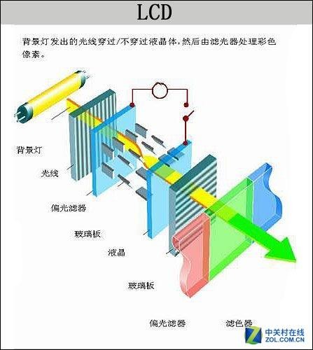 液晶电视显示原理图