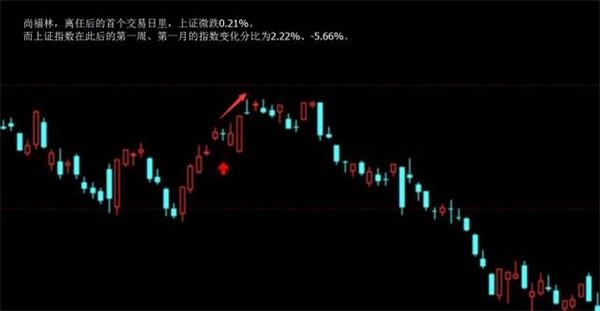 【组图】大数据揭秘:证监会历次换帅后A股行情