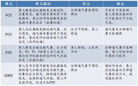 七,呼吸机模式选择:   呼吸机模式