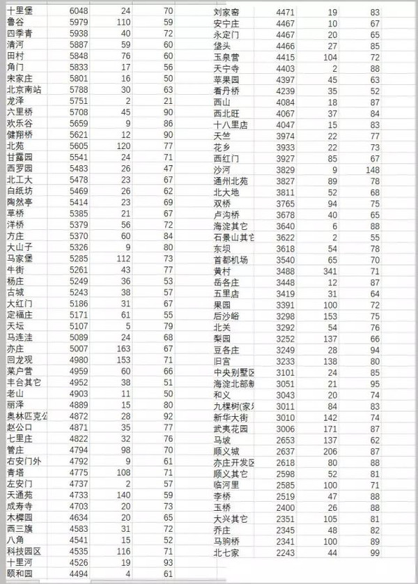 【租房数据分析】2016年在北京如何租到好房