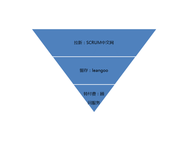 用敏捷开发管理思维做团队协作的saas软件