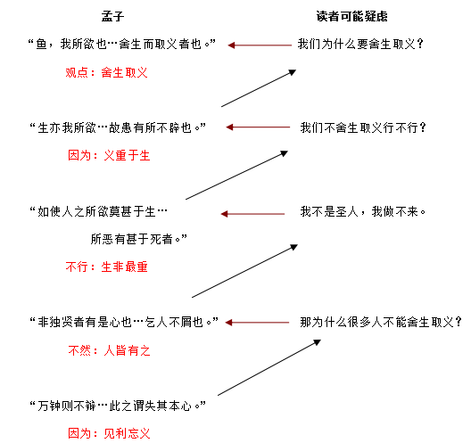 鱼我所欲也板书