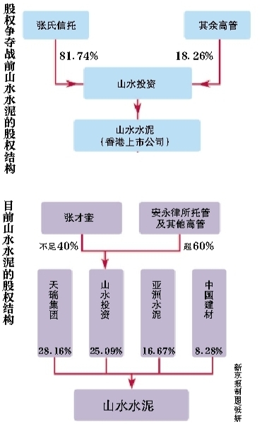 两千员工接管山水水泥总部 内讧或致集团亏损20亿