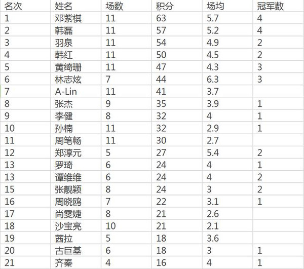 总结一下《我是歌手》前三季积分榜冠军榜
