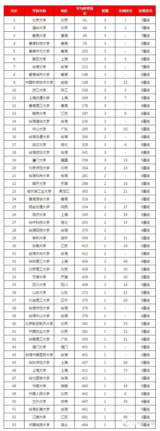 平均排名41;清华大学全国排名第2,世界平均排名44;香港大学世界平均
