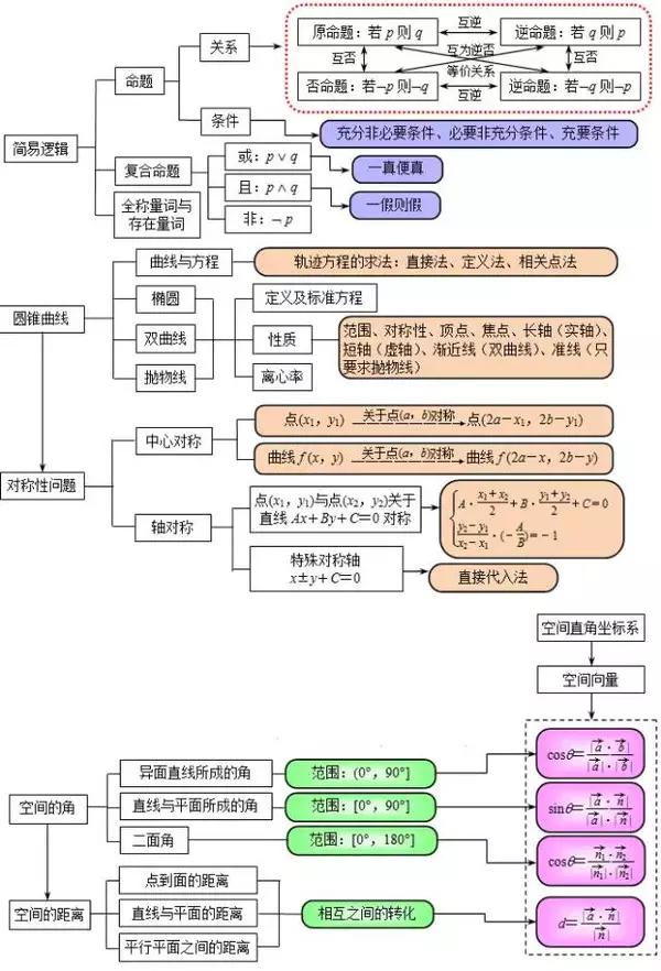 初一数学思维导图