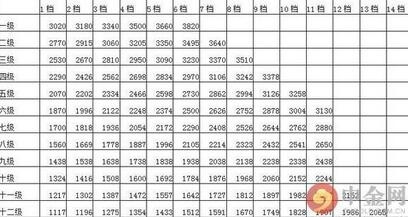 2016公务员工资最新消息:揭秘公务员工资标准