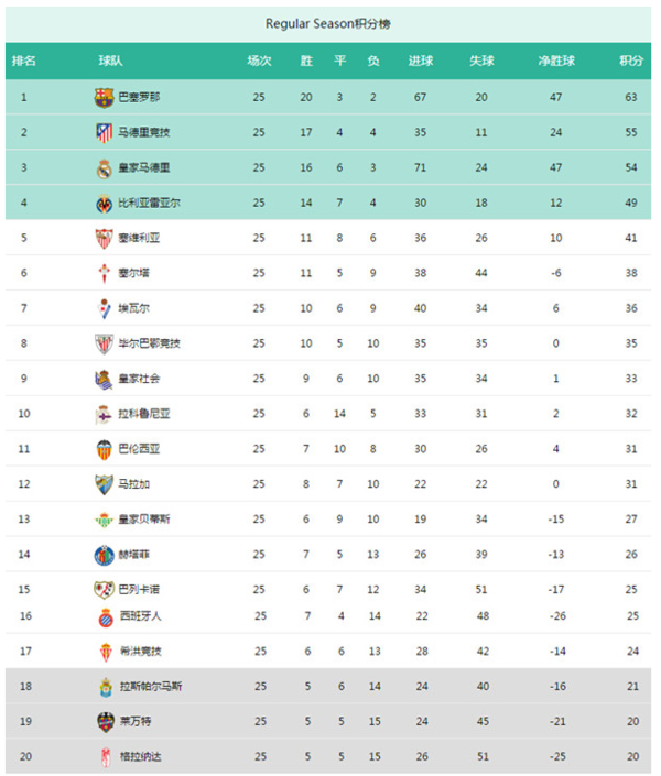 西甲积分榜 巴塞罗那领先