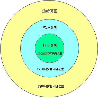 包子铺选址从入门到精通一:如何分析商圈(上)