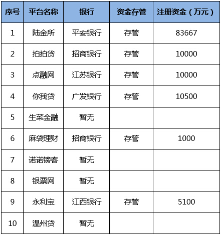 上海p2p公司排名_上海金融公司排名(3)