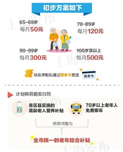 上海老人综合补贴图片_WWW.66152.COM