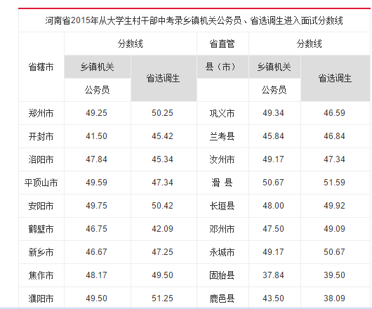 2015年河南乡镇公务员面试分数线_第1页_公务