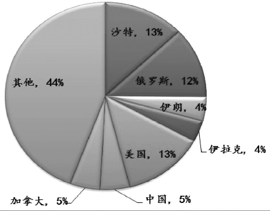 图为******主要产油国原油产量占比