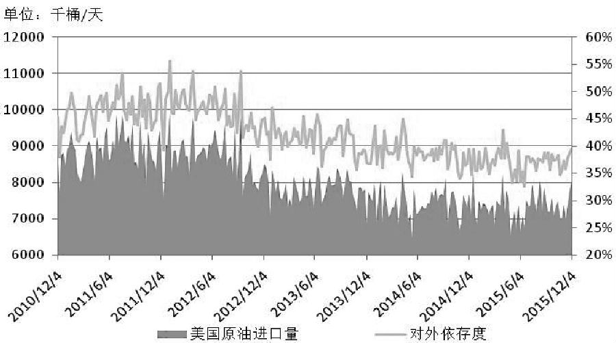 图为美国原油进口量与对外依存度