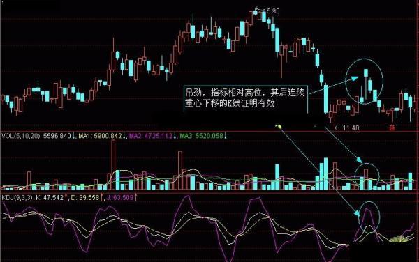 什么是上吊线 所谓上吊线是指这样的一根K线,它首先是一根阴线,其次它的下影线较长,实体部分较短。通常而言,下影线长度应在K线实体的两倍以上。由于其形状与绞架颇为相似,故而因此得名。技术走势上一旦出现这种K线形态,股价便会如高山坠石,滚滚而下。 吊颈线的特征是: 1,K线实体很小,上影线很小或几乎没有,下影线很长。 2,在上涨行情末端出现。 一般来说,股价已有了较大涨幅,吊颈线以阴线的形式出现下跌的概率较大。 上吊线的形态特征