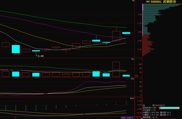 武钢股份:低位巨量长阳,后市或将小牛奔腾!