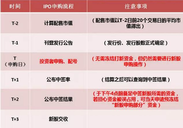 2016年新股申购新规是什么 新旧规则差别对比