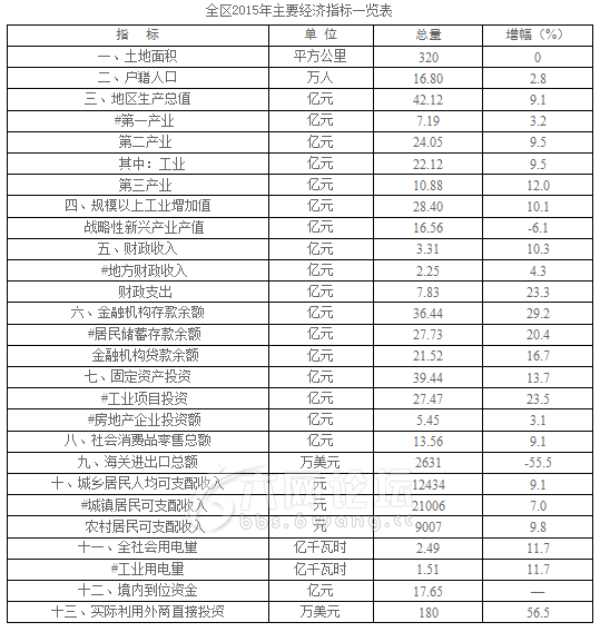 叶集2020年GDP_叶集区2015年全区实现地区生产总值(GDP)42.1亿元