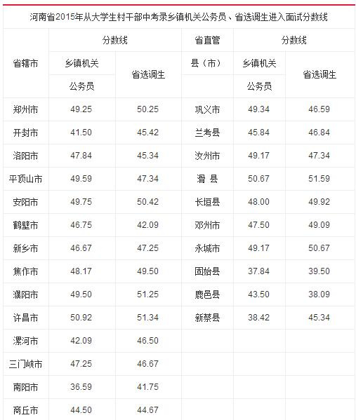 2016年陕西公务员录取分数线。