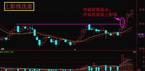 3:高开低走阴线洗盘.