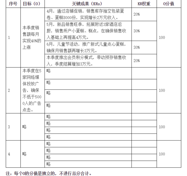 目标与关键成果法okr的实施