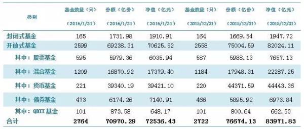 公募基金1月缩水1.1万亿元 去年冠军亏了38%