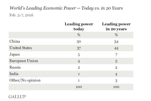 更多美国人自信美国经济20年后可赶超中国