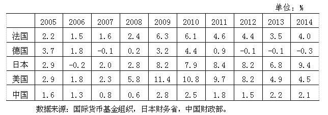 央行调统司司长盛松成:可较大幅度提高我国财政赤字率(组图)