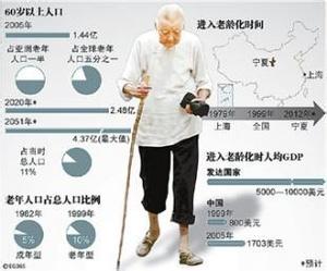 中国人口老龄化_中国人口
